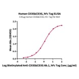 Standard Curve - Recombinant Human CD3E + CD3G Protein (C-terminal Human Fc Tag) (A331511) - Antibodies.com