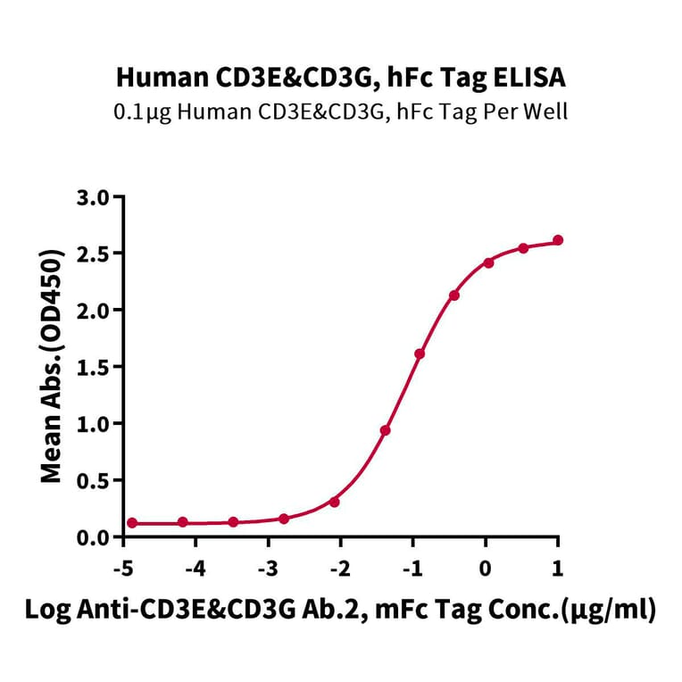 Standard Curve - Recombinant Human CD3E + CD3G Protein (C-terminal Human Fc Tag) (A331511) - Antibodies.com