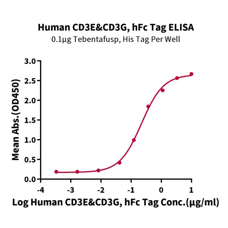 Standard Curve - Recombinant Human CD3E + CD3G Protein (C-terminal Human Fc Tag) (A331511) - Antibodies.com