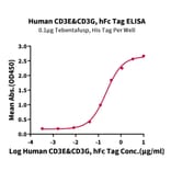 Standard Curve - Recombinant Human CD3E + CD3G Protein (C-terminal Human Fc Tag) (A331511) - Antibodies.com