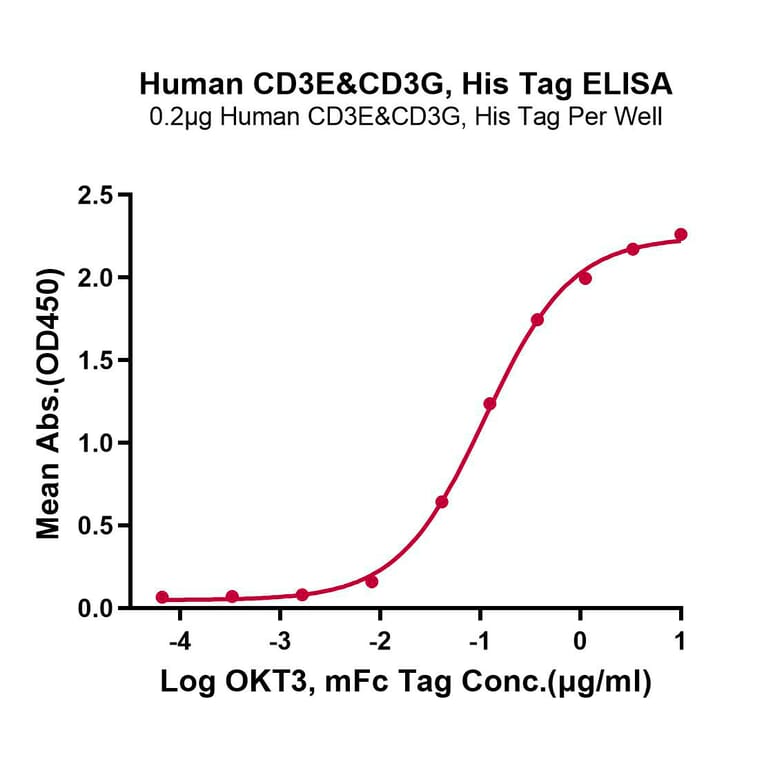 Standard Curve - Recombinant Human CD3E + CD3G Protein (C-terminal His Tag) (A331512) - Antibodies.com
