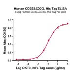 Standard Curve - Recombinant Human CD3E + CD3G Protein (C-terminal His Tag) (A331512) - Antibodies.com