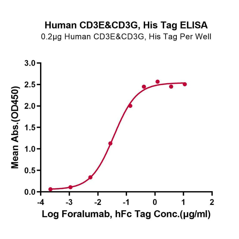 Standard Curve - Recombinant Human CD3E + CD3G Protein (C-terminal His Tag) (A331512) - Antibodies.com
