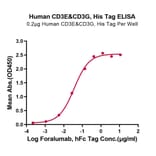 Standard Curve - Recombinant Human CD3E + CD3G Protein (C-terminal His Tag) (A331512) - Antibodies.com
