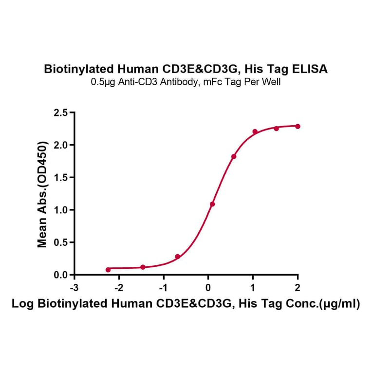 Standard Curve - Recombinant Human CD3E + CD3G Protein (Biotin) (C-terminal His Tag) (A331514) - Antibodies.com