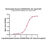 Standard Curve - Recombinant Human CD3E + CD3G Protein (Biotin) (C-terminal His Tag) (A331514) - Antibodies.com