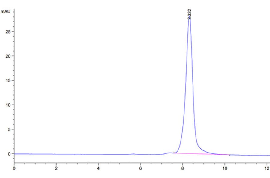 SEC-HPLC - Recombinant Mouse CDCP1 Protein (Biotin) (C-terminal His and Avi Tag) (A331517) - Antibodies.com