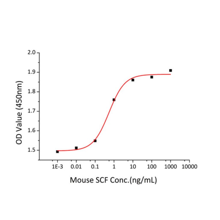 Proliferation Assay - Recombinant Mouse SCF Protein (C-terminal His Tag) (A331521) - Antibodies.com