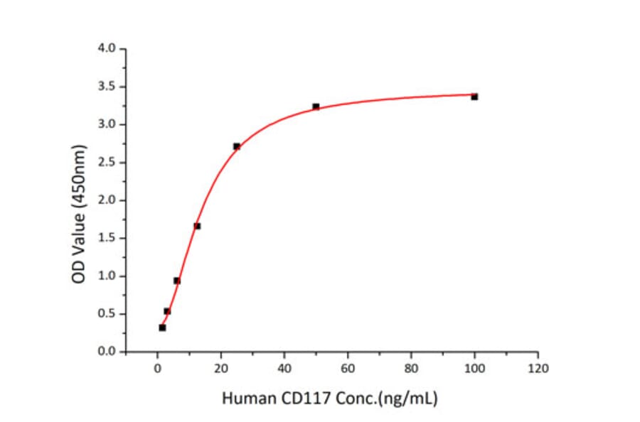 Standard Curve - Recombinant Mouse SCF Protein (C-terminal His Tag) (A331521) - Antibodies.com