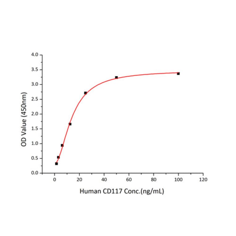 Standard Curve - Recombinant Mouse SCF Protein (C-terminal His Tag) (A331521) - Antibodies.com