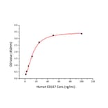 Standard Curve - Recombinant Mouse SCF Protein (C-terminal His Tag) (A331521) - Antibodies.com