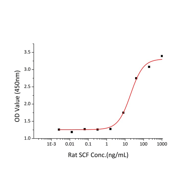Proliferation Assay - Recombinant Rat SCF Protein (C-terminal His Tag) (A331522) - Antibodies.com