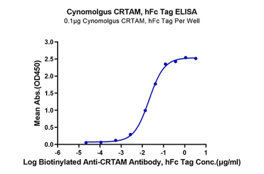 Standard Curve - Recombinant Cynomolgus macaque CRTAM Protein (C-terminal Human Fc Tag) (A331531) - Antibodies.com