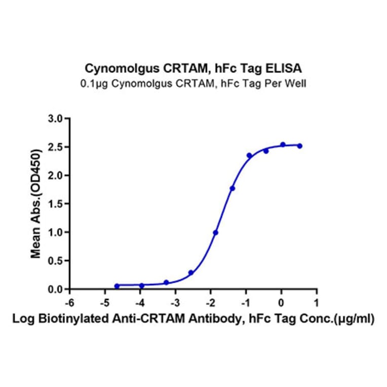 Standard Curve - Recombinant Cynomolgus macaque CRTAM Protein (C-terminal Human Fc Tag) (A331531) - Antibodies.com