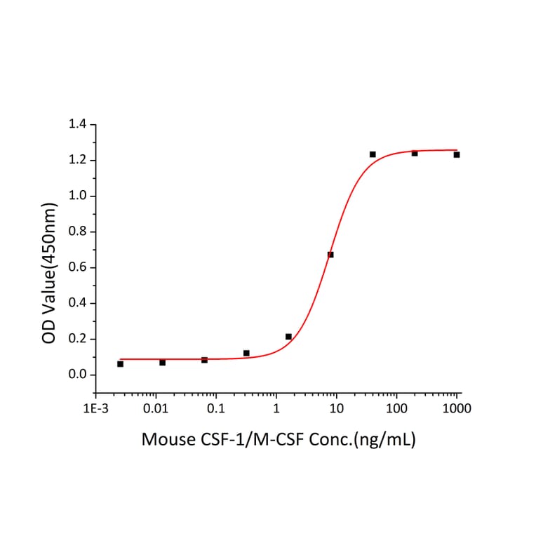 Proliferation Assay - Recombinant Mouse M-CSF Protein (A331532) - Antibodies.com