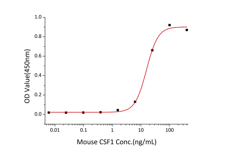 Proliferation Assay - Recombinant Mouse M-CSF Protein (C-terminal His Tag) (A331533) - Antibodies.com