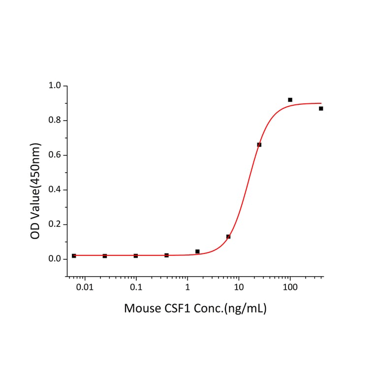 Proliferation Assay - Recombinant Mouse M-CSF Protein (C-terminal His Tag) (A331533) - Antibodies.com