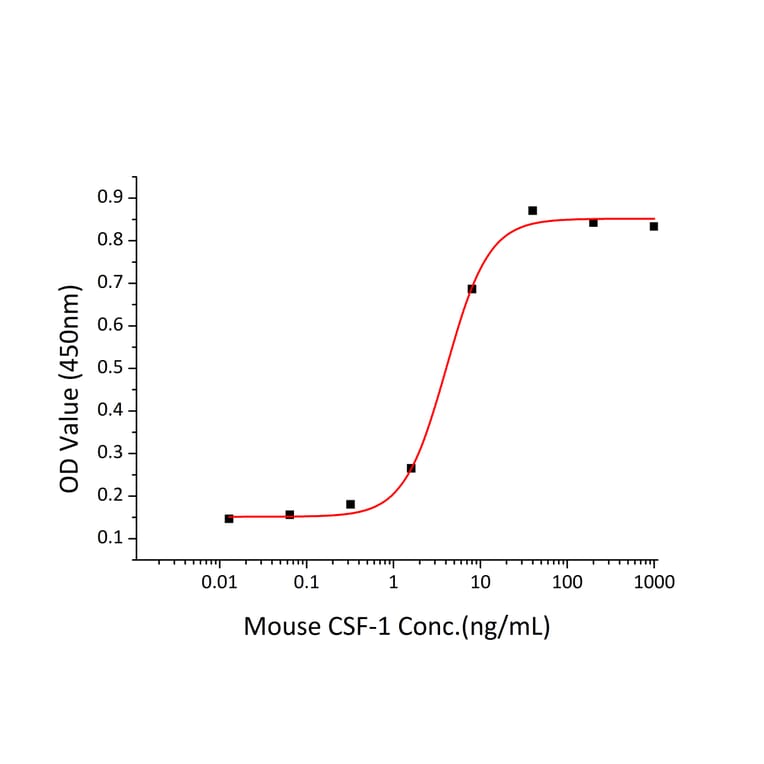 Proliferation Assay - Recombinant Mouse M-CSF Protein (C-terminal His Tag) (A331533) - Antibodies.com