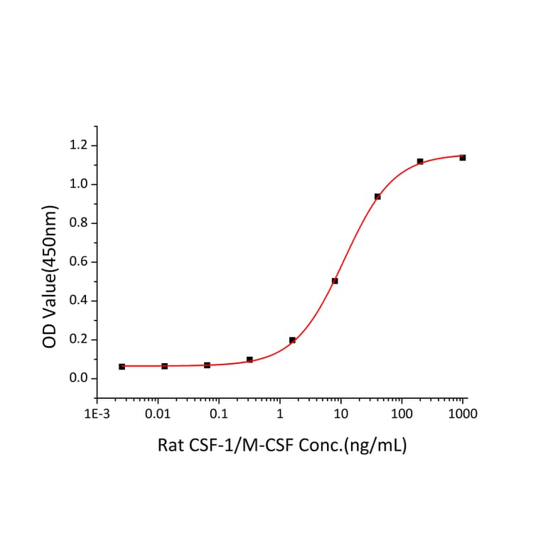 Proliferation Assay - Recombinant Rat M-CSF Protein (C-terminal His Tag) (A331534) - Antibodies.com