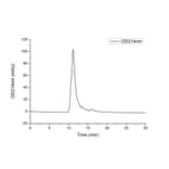 SEC-HPLC - Recombinant Mouse GM-CSF Protein (N-terminal His Tag) (A331536) - Antibodies.com