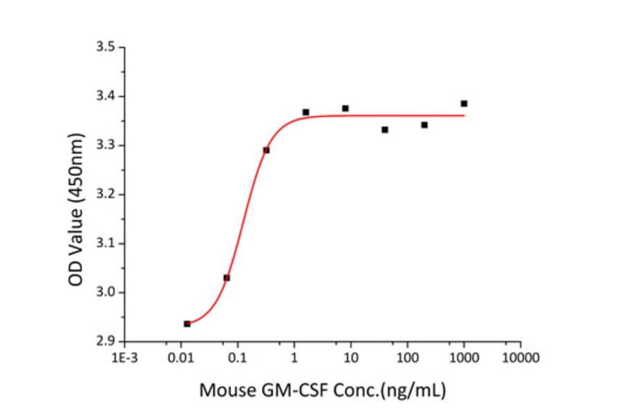 Proliferation Assay - Recombinant Mouse GM-CSF Protein (N-terminal His Tag) (A331536) - Antibodies.com