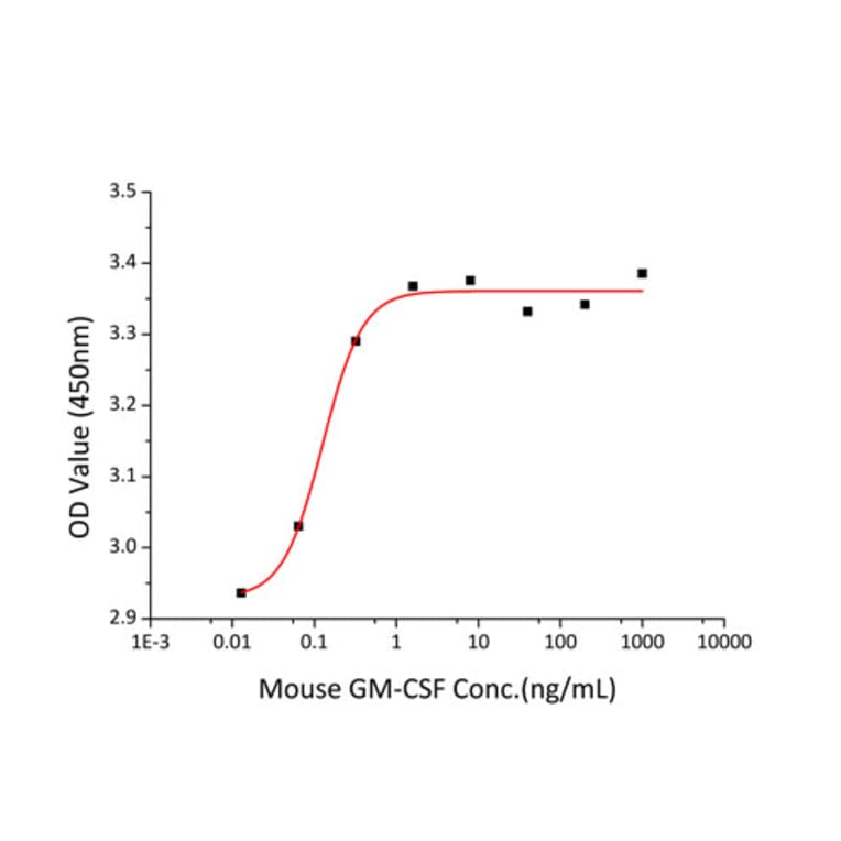 Proliferation Assay - Recombinant Mouse GM-CSF Protein (N-terminal His Tag) (A331536) - Antibodies.com