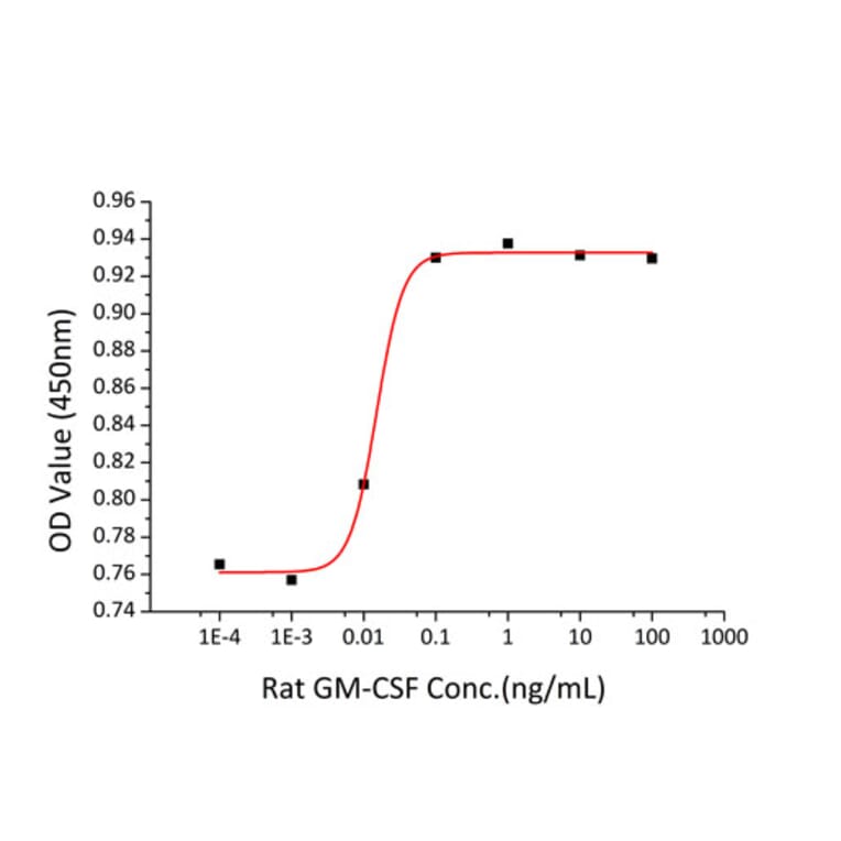 Proliferation Assay - Recombinant Rat GM-CSF Protein (N-terminal His Tag) (A331537) - Antibodies.com