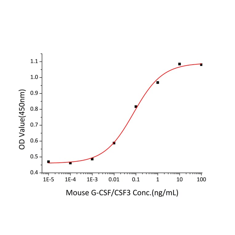 Proliferation Assay - Recombinant Mouse G-CSF Protein (C-terminal His Tag) (A331539) - Antibodies.com