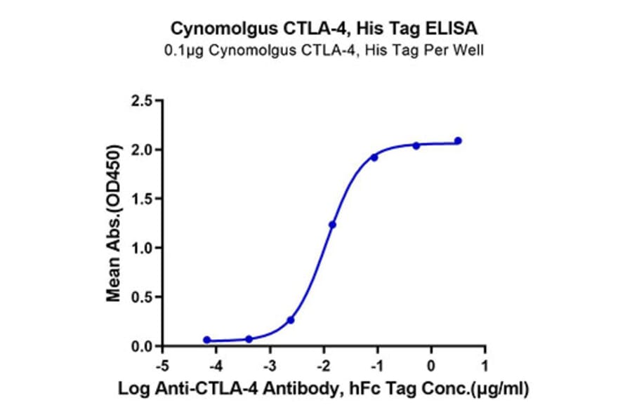 Standard Curve - Recombinant Cynomolgus macaque CTLA4 Protein (C-terminal His Tag) (A331541) - Antibodies.com
