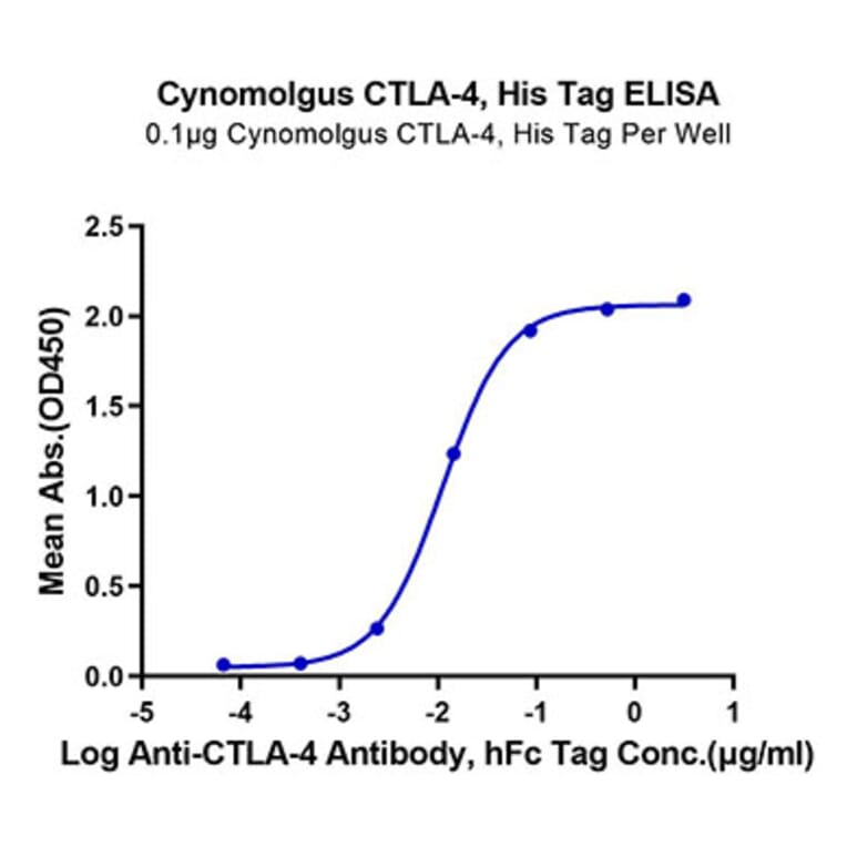 Standard Curve - Recombinant Cynomolgus macaque CTLA4 Protein (C-terminal His Tag) (A331541) - Antibodies.com