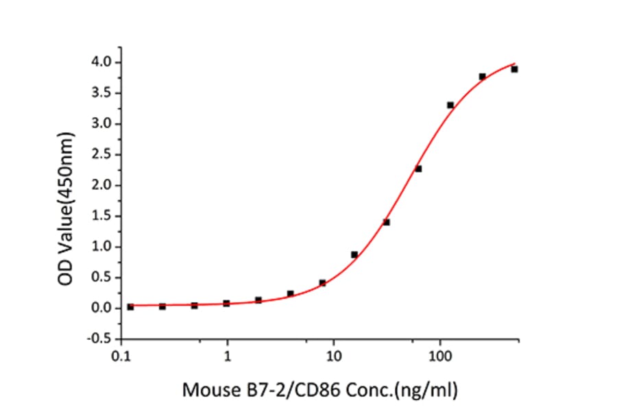 Standard Curve - Recombinant Mouse CTLA4 Protein (C-terminal His Tag) (A331542) - Antibodies.com