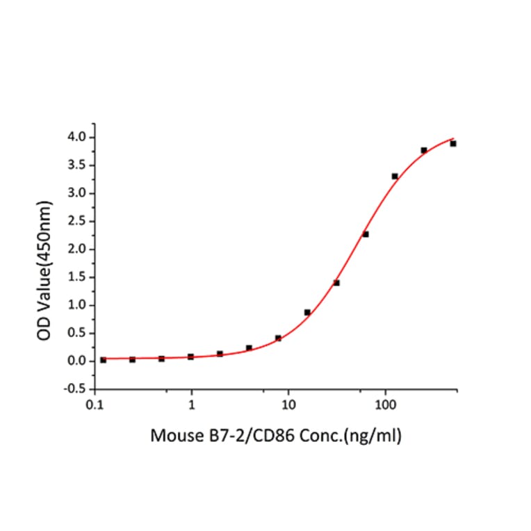 Standard Curve - Recombinant Mouse CTLA4 Protein (C-terminal His Tag) (A331542) - Antibodies.com