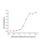Standard Curve - Recombinant Mouse CXCL1 Protein (A331544) - Antibodies.com