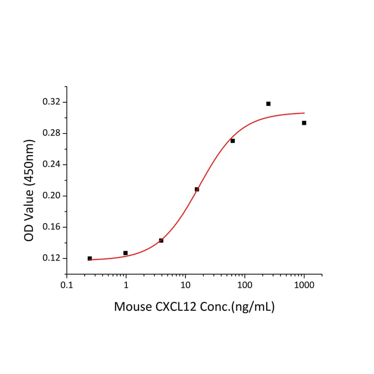 Chemoattraction assay - Recombinant Mouse CXCL12 Protein (A331547) - Antibodies.com