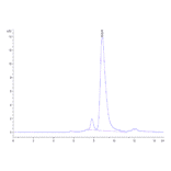 SEC-HPLC - Recombinant Mouse PF4 Protein (C-terminal Human Fc Tag) (A331551) - Antibodies.com