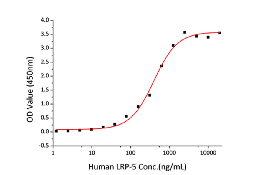 Standard Curve - Recombinant Mouse DKK1 Protein (C-terminal His Tag) (A331557) - Antibodies.com
