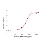 Standard Curve - Recombinant Mouse DKK1 Protein (C-terminal His Tag) (A331557) - Antibodies.com