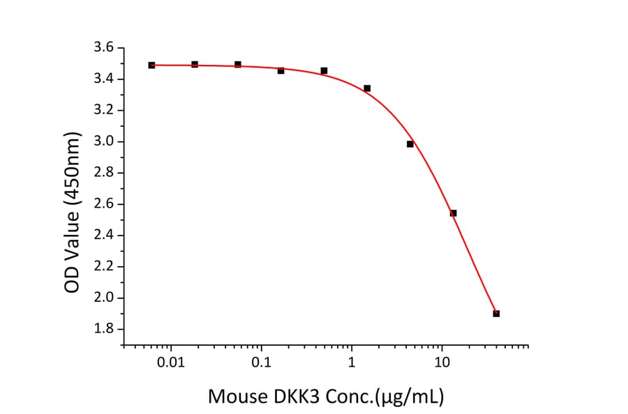 Cell Viability Assay - Recombinant Mouse DKK3 Protein (C-terminal His Tag) (A331558) - Antibodies.com