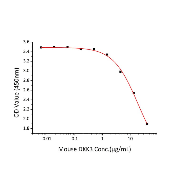 Cell Viability Assay - Recombinant Mouse DKK3 Protein (C-terminal His Tag) (A331558) - Antibodies.com