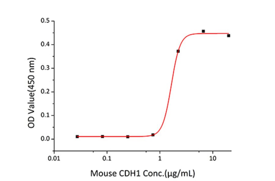 Standard Curve - Recombinant Mouse E Cadherin Protein (C-terminal His Tag) (A331559) - Antibodies.com