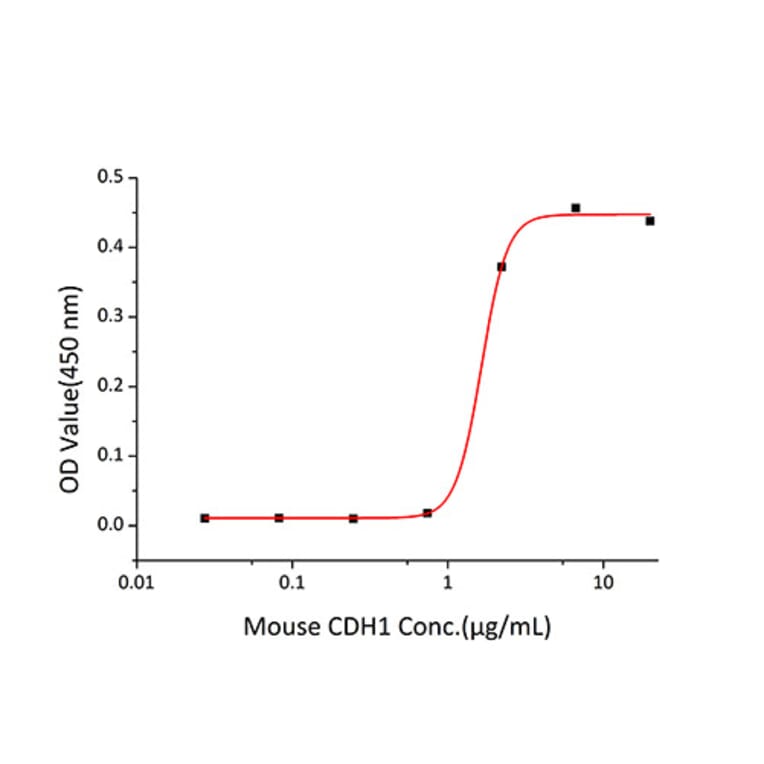 Standard Curve - Recombinant Mouse E Cadherin Protein (C-terminal His Tag) (A331559) - Antibodies.com