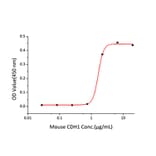 Standard Curve - Recombinant Mouse E Cadherin Protein (C-terminal His Tag) (A331559) - Antibodies.com