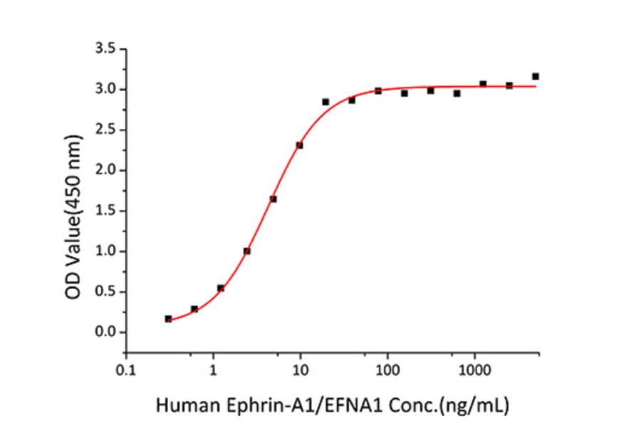 Standard Curve - Recombinant Mouse EPHA2 Protein (C-terminal His Tag) (A331564) - Antibodies.com