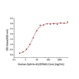 Standard Curve - Recombinant Mouse EPHA2 Protein (C-terminal His Tag) (A331564) - Antibodies.com