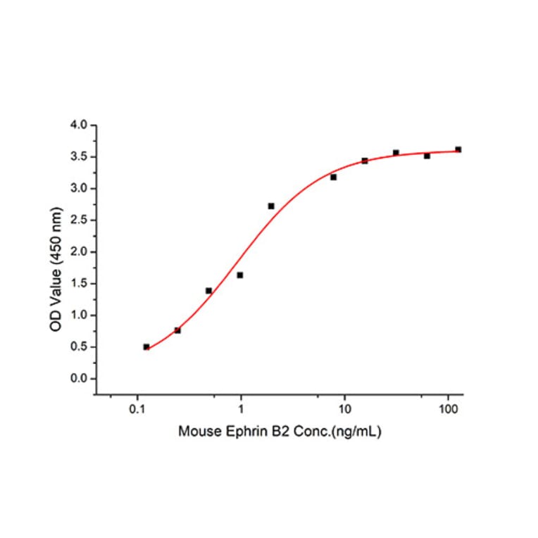 Standard Curve - Recombinant Mouse Eph Receptor B2 Protein (C-terminal His Tag) (A331566) - Antibodies.com