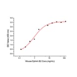 Standard Curve - Recombinant Mouse Eph Receptor B2 Protein (C-terminal His Tag) (A331566) - Antibodies.com
