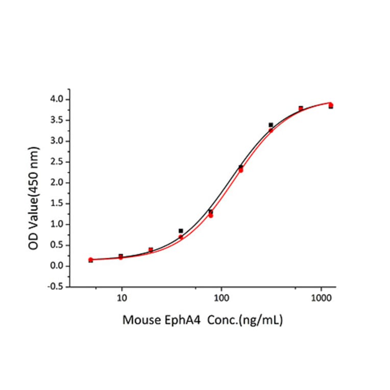 Standard Curve - Recombinant Mouse Ephrin A2 Protein (C-terminal His Tag) (A331567) - Antibodies.com