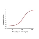 Standard Curve - Recombinant Mouse Ephrin A2 Protein (C-terminal His Tag) (A331567) - Antibodies.com