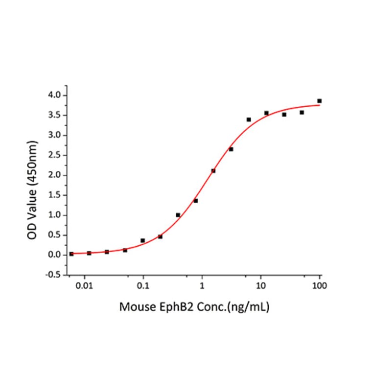 Standard Curve - Recombinant Mouse Ephrin B2 Protein (C-terminal His Tag) (A331568) - Antibodies.com