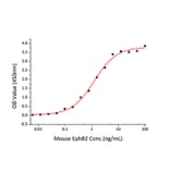 Standard Curve - Recombinant Mouse Ephrin B2 Protein (C-terminal His Tag) (A331568) - Antibodies.com